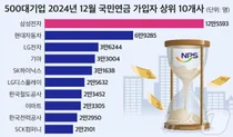 삼성전자, 채용시장의 버팀목..반도체 위기에도 채용·고용자수 '1위'