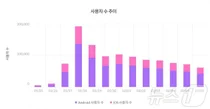 정보 유출 우려에 역풍..딥시크, 국내 이용자 70% 급감