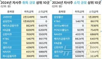 밸류업에 기업들 움직였다..상장사 작년 자사주 취득 급증