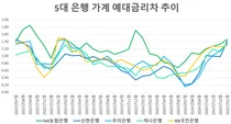 5대 은행 예대금리차, 2년여 만에 최대폭