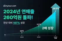 올마이투어닷컴, 지난해 매출액 260억원... 전년 대비 2배 껑충!