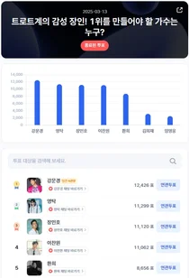 강문경, ‘일간 4관왕’ 달성…트로트 男 주간 투표 마감 D-2