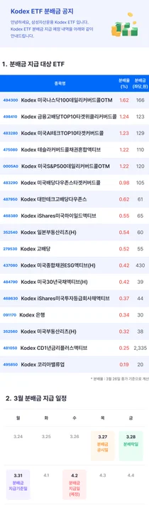 [표] 삼성자산운용 KODEX ETF 3월 분배금 내역 