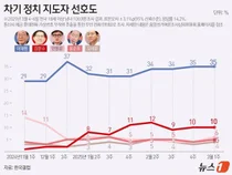 윤석열 다음 대통령은 누구? 이재명 35% 김문수 10%, 한동훈 6% 3위