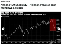 대형 기술주 일제 급락, 나스닥 시가총액 1604조원 날아가