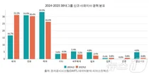 30대 그룹 새 사외이사, 법률·정책 줄고 기술·금융 전문가 급증