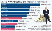 삼성전자, 사외이사 연봉 1위..실적 둔화에 상위 10곳 중 7곳 보수 삭감