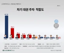 윤석열 다음 대통령은 누구..이재명 42.8% 김문수 19.1%
