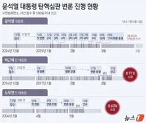 헌재, 윤석열 탄핵심판 기일 지정 20일째 무소식..3월 넘긴단 소리까지 나와