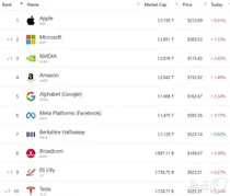 美 매그니피션트7, 2년여 만의 최악 분기..주가 급락 주범