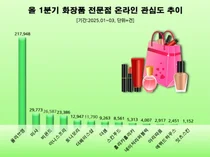 올리브영, 온라인 관심도 압도적 1위…화장품 전문점 온라인 게시글 11% 증가