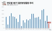 '귀하디 귀한 얼죽신'..1분기 분양 1만2천가구....16년만에 최저