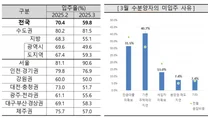 아파트 입주 전망 '대폭 상승'…기준금리 인하에 전국 지수 큰 폭 상승