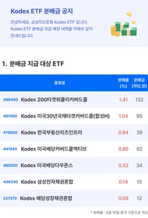 [표] 삼성자산운용 KODEX ETF 월중 배당 4월 분배금