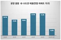 서울·인천 분양 '실종'…수도권 분양 최근 5년 평균 대비 10분의 1 수준