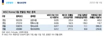 5월 MSCI 리밸런싱..불닭 들어가고 리니지 빠진다-신한