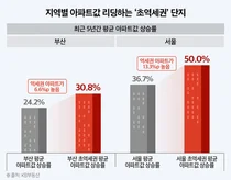 '이름값하는 초역세권', 부동산 불황 속 '나홀로 질주'...5년간 서울 50% ·부산 30% 상승