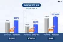 DL이앤씨, 1분기 영업이익 810억원...전년비 33% '껑충'