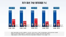 국민의힘, 구원투수는 한덕수?..이재명 가상 대결시 격차 가장 작아