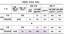 열차표 얌체짓 못하게..주말·공휴일 열차 환불 시 최대 20% 수수료 뗀다