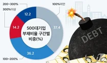 500대 기업 62.6% 부채비율 100% 돌파…벤츠 한성자동차 부채비율 2000% 최고