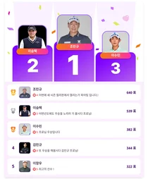 조민규, 팬들이 뽑은 KPGA 인기 투표 1위