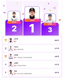심우준, 부활 신호탄 쏘며 1위 올라