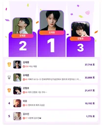 김재중, 1위라는 말로도 부족한 독주 행보