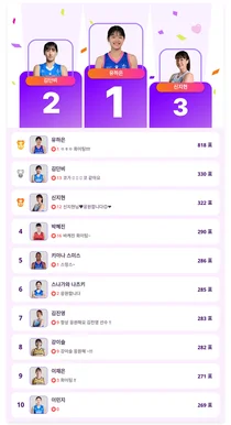 유하은, 뜨거운 응원 속 일간 인기투표 1위…여자 농구 기대주로 부상