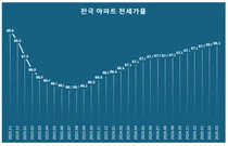 전국 아파트 전세가율 27개월 만에 최고…