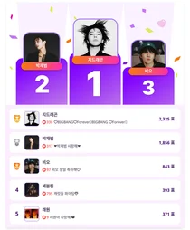 지드래곤, 월드투어 돌입 전 독주 체제…뜨거운 팬심 1위로