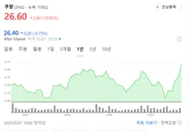 쿠팡, 10억불 자사주 매입 발표에 주가 10% 폭등..52주 신고가