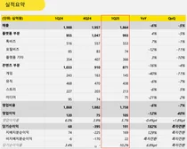카카오, 1분기 매출 1조8,637억원·영업이익 1,054억원