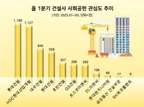 롯데건설, 1분기 건설업계 사회공헌 관심도 1위
