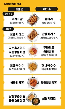 교촌치킨, ‘제품명’ 직관적으로 개편...고객 주문 편의성 높여