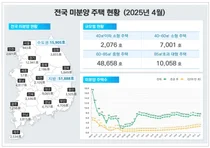 미분양 줄었지만 악성 미분양 5.2% 증가...전체 미분양 76.5%가 지방