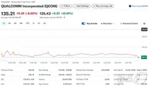 美 반도체업체 퀄컴 9% 폭락..실적 실망