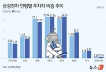 삼성전자, MZ '없어도 돼' vs 5080 '그래도 대한민국 대표 주자'