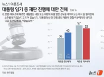 대통령 당선시 '재판 중단' 45%…대법 '파기환송' 전보다 9%p 급등