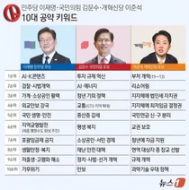 1순위 공약은...이재명 'AI육성', 김문수 '친기업', 이준석 '정부개혁'