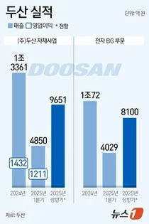 엔비디아 올라탔다..두산, 전자BG 상반기 매출 전년비 2배 목표