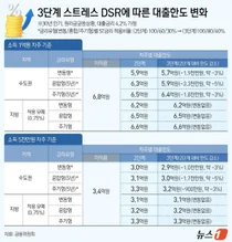 '3단계 DSR' 7월 시행..1억 연봉자, 주담대 3300만원 줄어