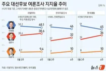 이재명 잡힐 수도..이재명 45% vs 김문수+이준석 46%