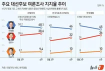 金·李 합치면 이재명 깬다..지지율 변동에 민주 '긴장'