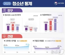청소년, 사망 1위 13년째 '자살'…100명 중 4명 다문화가정 출신
