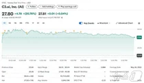 AI 스타트업 C3.ai, 호실적에 21% 주가 폭등