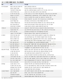 [표] 이재명 대통령 주요 경제공약