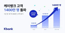케이뱅크, 고객수 1400만명 돌파...AI·디지털 금융 혁신 가속화