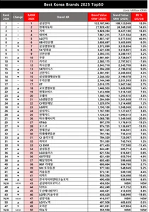 불닭볶음면 삼양식품, 대한민국 50대 브랜드 반열에...