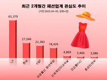 LF, 온라인 패션 관심도 1위...한섬·F&F 추격